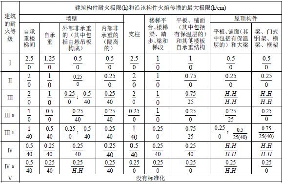 表4 前苏联建筑物的耐火等级分类及其构件的燃烧性能和耐火极限