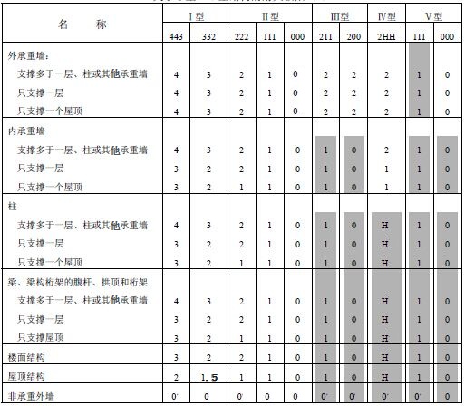 美国消防协会标准《建筑结构类型标准》NFPA220（1996年版）中关于Ⅰ型～Ⅴ型结构的耐火极限