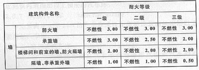 表3.0.2 汽车库、修车库构件的燃烧性能和耐火极限(h)