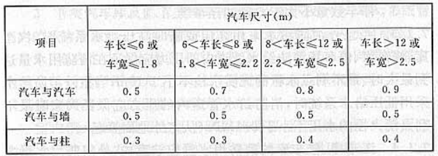 表6.0.16 汽车之间和汽车与墙、柱之间的水平距离(m)