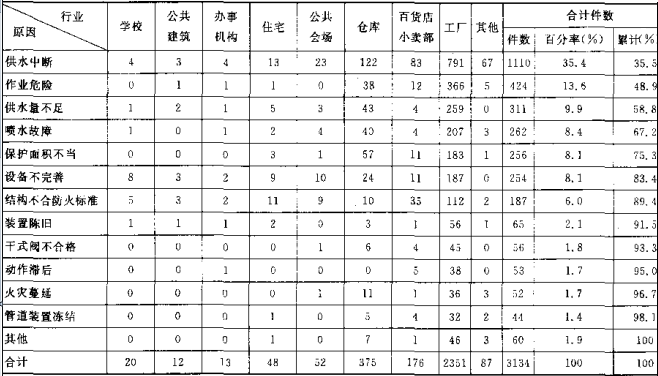 表16 自动喷是灭火系统不成功案例的统计表