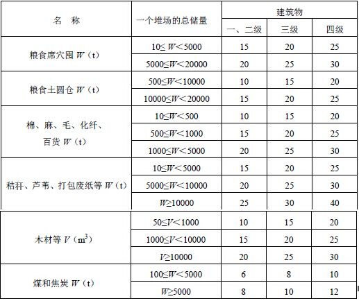 露天、半露天可燃材料堆场与建筑物的防火间距(m)