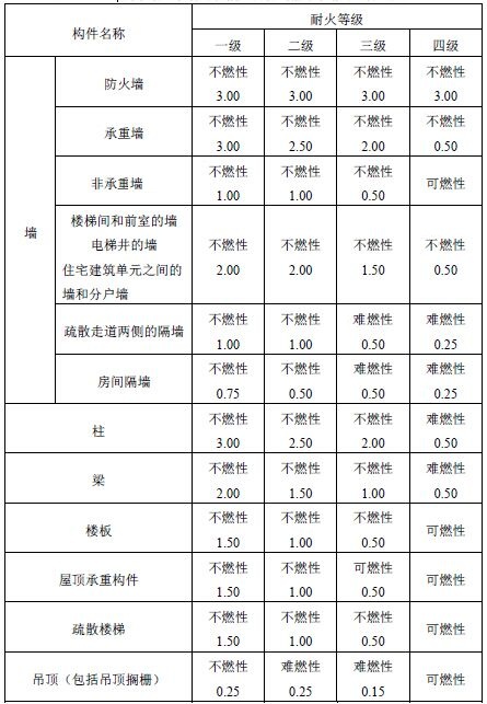 不同耐火等级建筑相应构件的燃烧性能和耐火极限