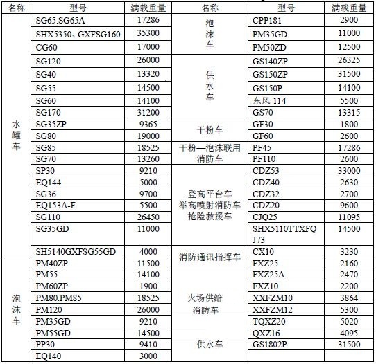 各种消防车的满载总重量