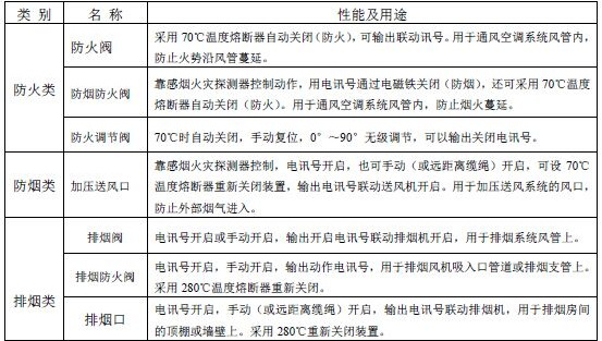 防火阀、排烟防火阀的基本分类