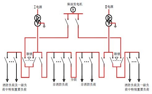 柴油发电机作为消防设备的备用电源的配电系统分组方案