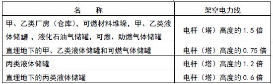 架空电力线与甲、乙类厂房(仓库)、可燃材料堆垛等的最近水平距离