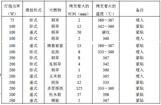 白炽灯泡将可燃物烤至着火的时间、温度
