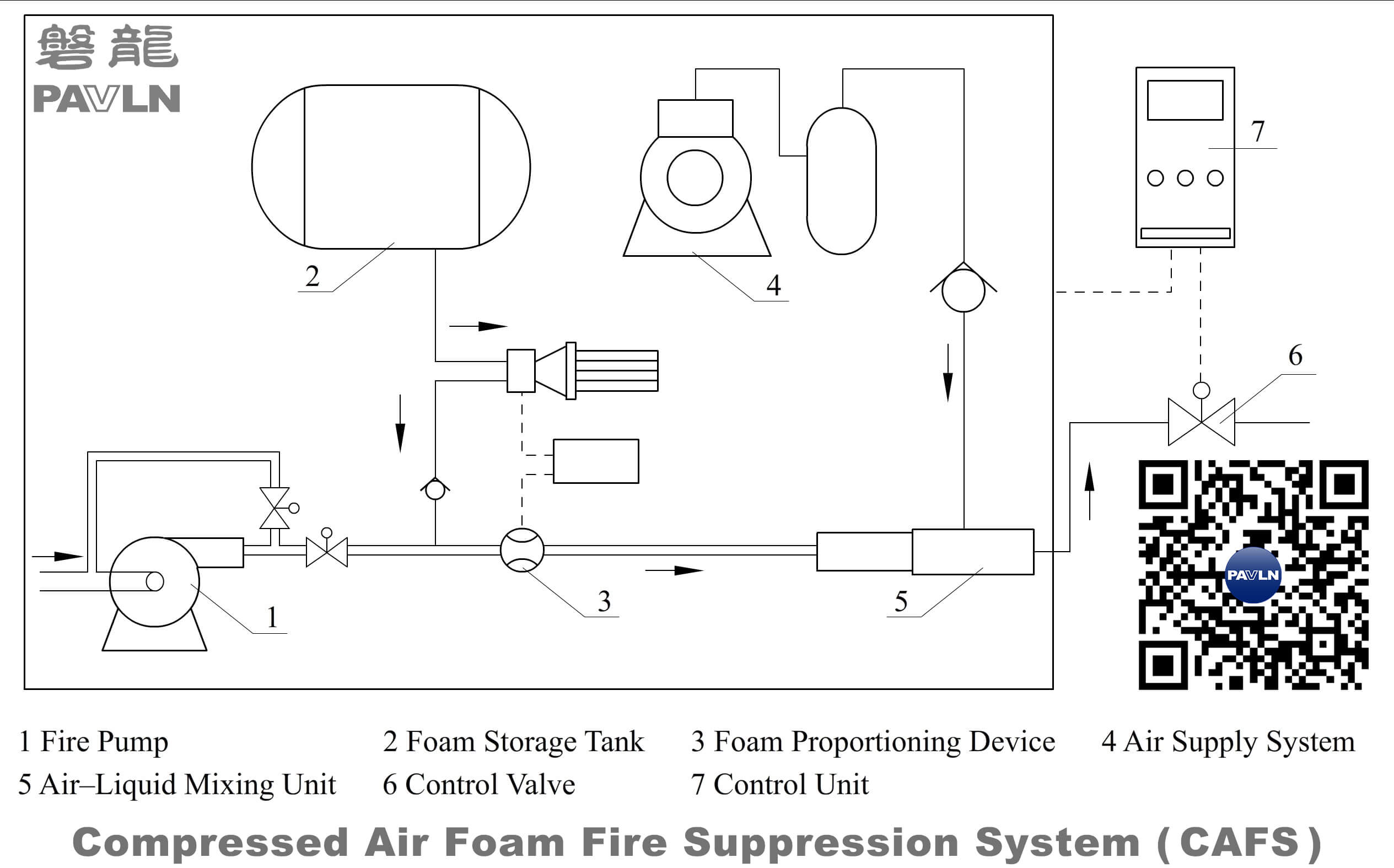 Compressed Air Foam Fire Suppression System (CAFS)