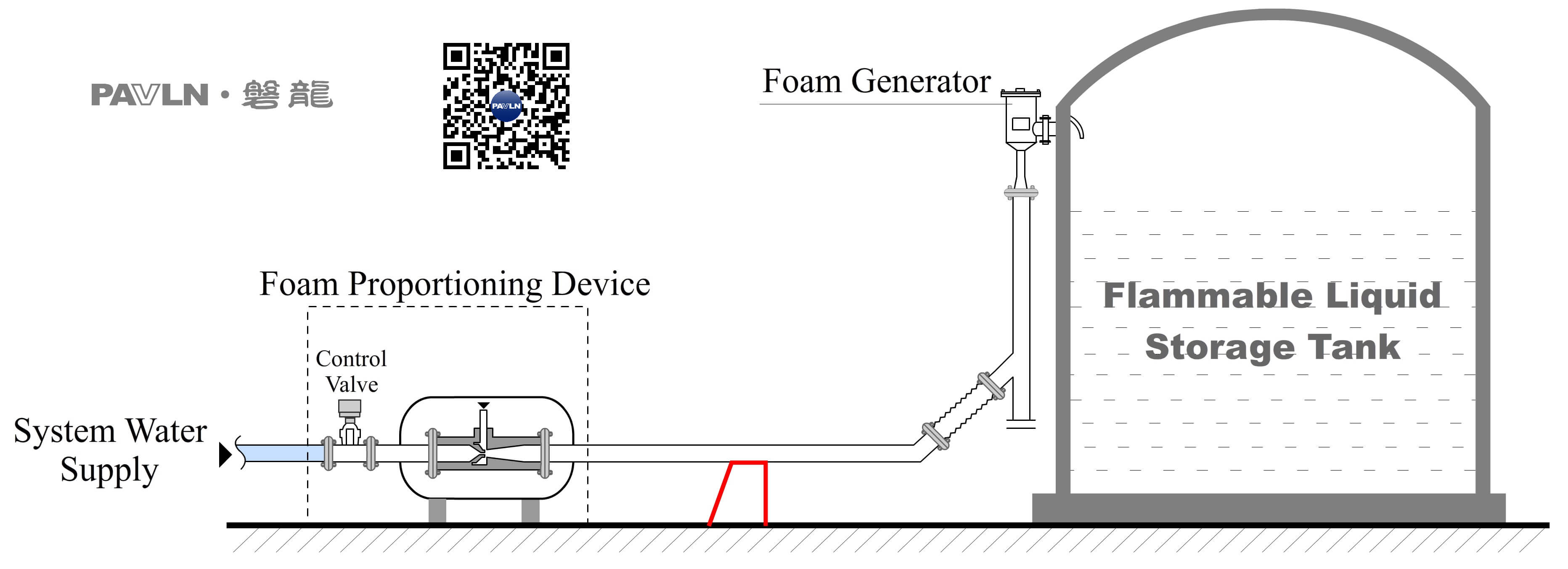 Figure 1. Low-Expansion Foam System