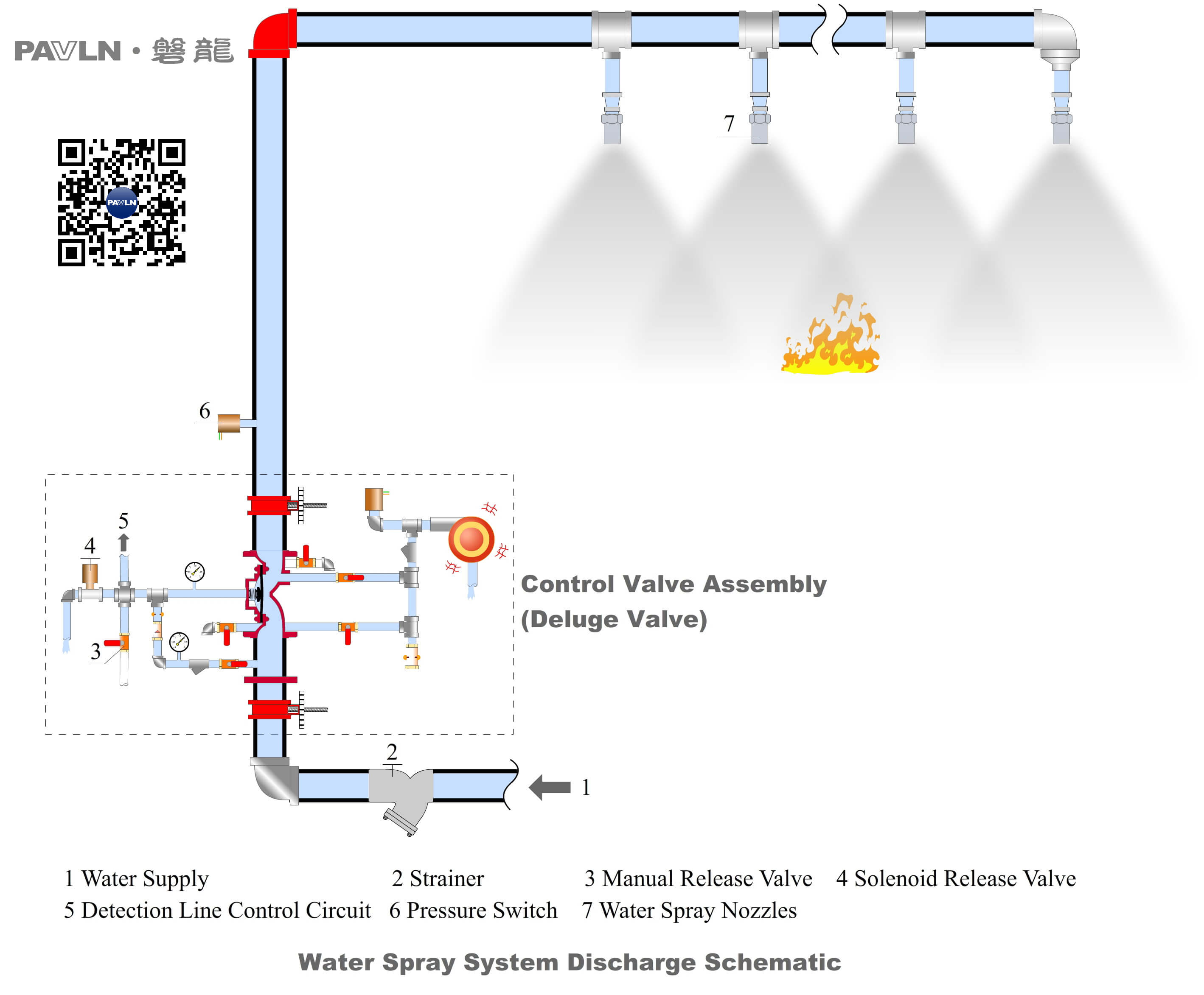 Figure 2. Water Spray System Discharge Schematic