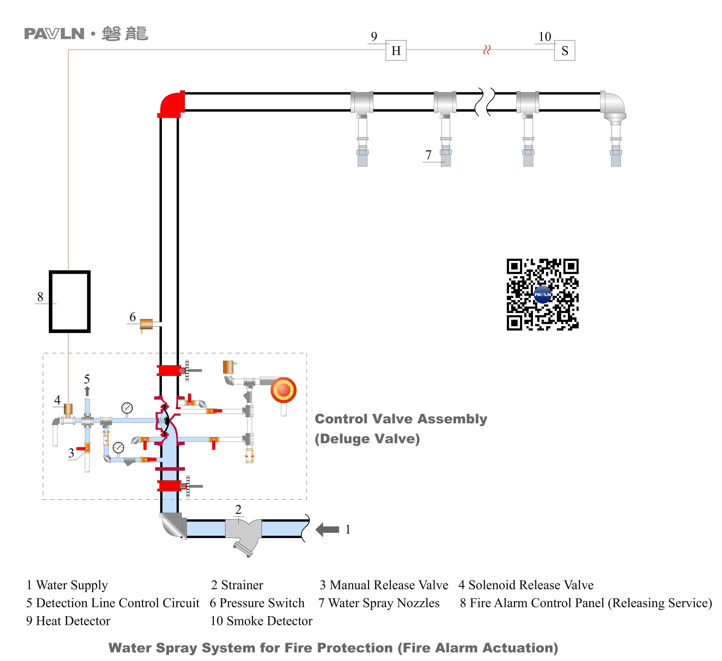 Figure 7. Water Spray System for Fire Protection (Fire Alarm Actuation)